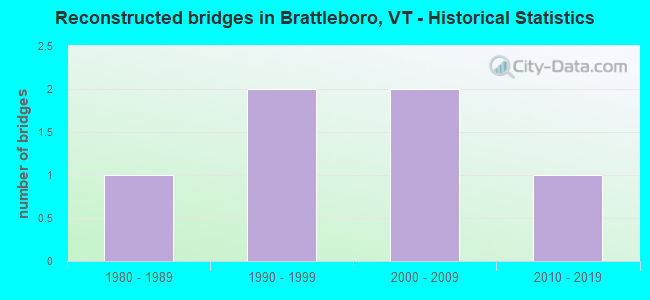 Reconstructed bridges in Brattleboro, VT - Historical Statistics