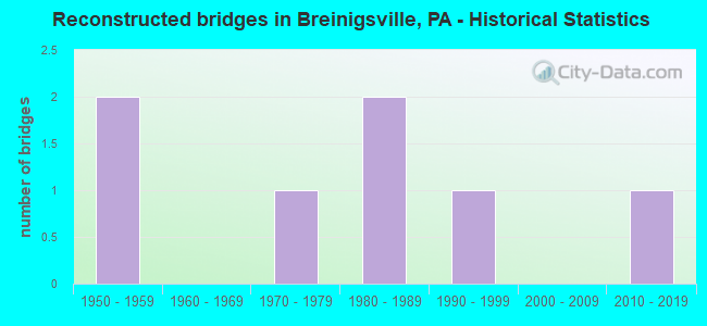 Reconstructed bridges in Breinigsville, PA - Historical Statistics