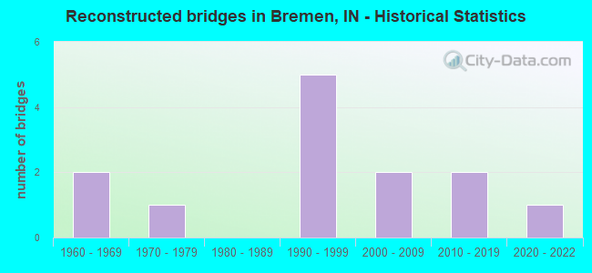Reconstructed bridges in Bremen, IN - Historical Statistics