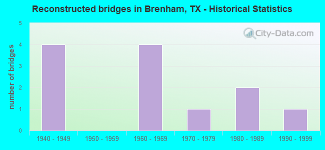 Reconstructed bridges in Brenham, TX - Historical Statistics