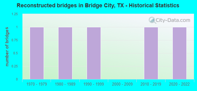 Reconstructed bridges in Bridge City, TX - Historical Statistics
