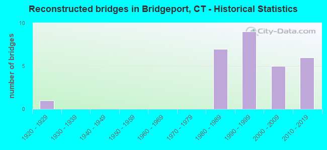 Reconstructed bridges in Bridgeport, CT - Historical Statistics