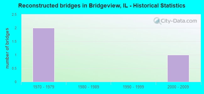 Reconstructed bridges in Bridgeview, IL - Historical Statistics