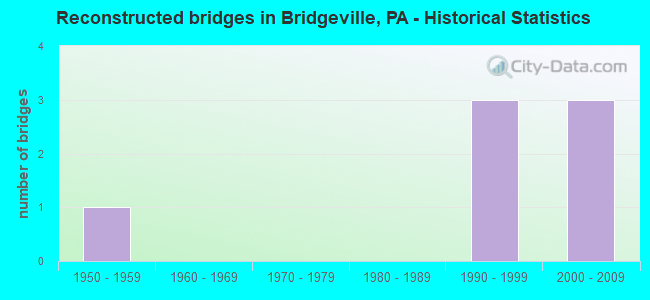 Reconstructed bridges in Bridgeville, PA - Historical Statistics