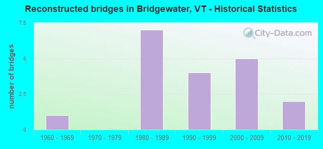 Reconstructed bridges in Bridgewater, VT - Historical Statistics