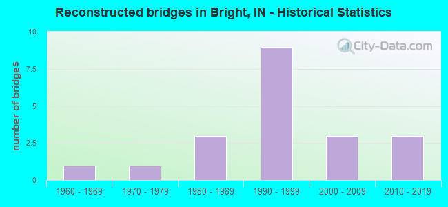 Reconstructed bridges in Bright, IN - Historical Statistics