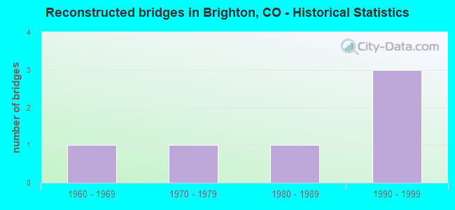Reconstructed bridges in Brighton, CO - Historical Statistics