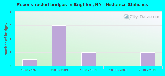 Reconstructed bridges in Brighton, NY - Historical Statistics