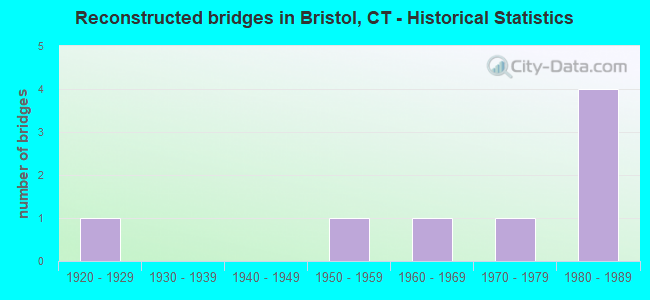 Reconstructed bridges in Bristol, CT - Historical Statistics