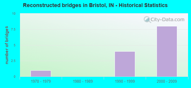 Reconstructed bridges in Bristol, IN - Historical Statistics