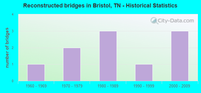 Reconstructed bridges in Bristol, TN - Historical Statistics