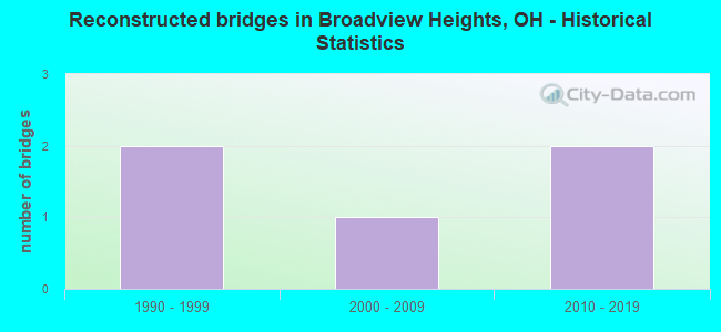 Reconstructed bridges in Broadview Heights, OH - Historical Statistics