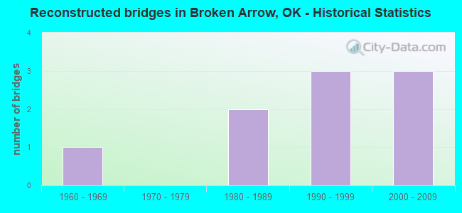 Reconstructed bridges in Broken Arrow, OK - Historical Statistics