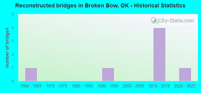 Reconstructed bridges in Broken Bow, OK - Historical Statistics