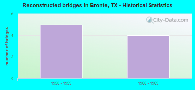Reconstructed bridges in Bronte, TX - Historical Statistics