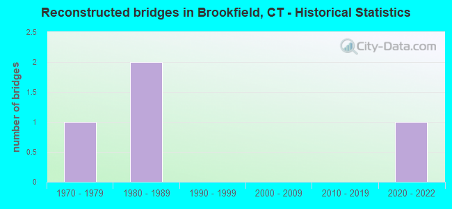 Reconstructed bridges in Brookfield, CT - Historical Statistics