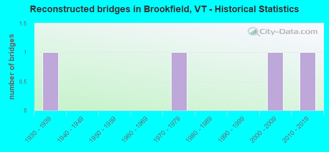 Reconstructed bridges in Brookfield, VT - Historical Statistics