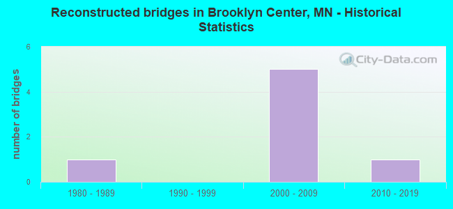 Reconstructed bridges in Brooklyn Center, MN - Historical Statistics