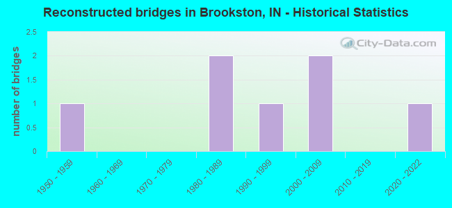 Reconstructed bridges in Brookston, IN - Historical Statistics