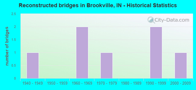 Reconstructed bridges in Brookville, IN - Historical Statistics