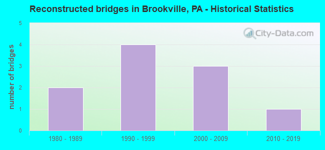 Reconstructed bridges in Brookville, PA - Historical Statistics
