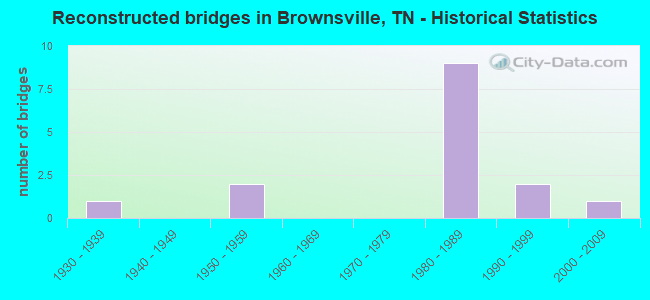 Reconstructed bridges in Brownsville, TN - Historical Statistics