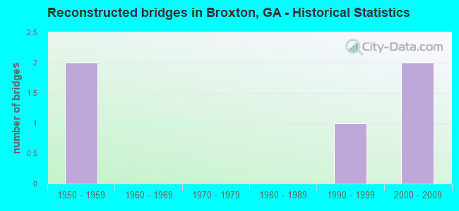 Reconstructed bridges in Broxton, GA - Historical Statistics