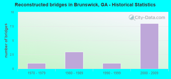 Reconstructed bridges in Brunswick, GA - Historical Statistics