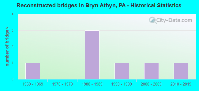Reconstructed bridges in Bryn Athyn, PA - Historical Statistics