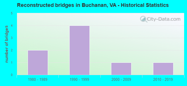 Reconstructed bridges in Buchanan, VA - Historical Statistics