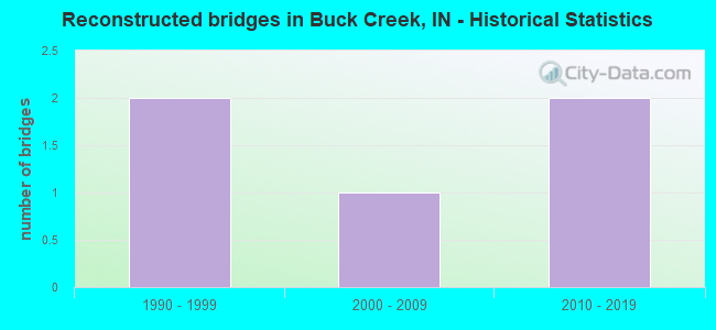 Reconstructed bridges in Buck Creek, IN - Historical Statistics