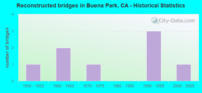 Reconstructed bridges in Buena Park, CA - Historical Statistics