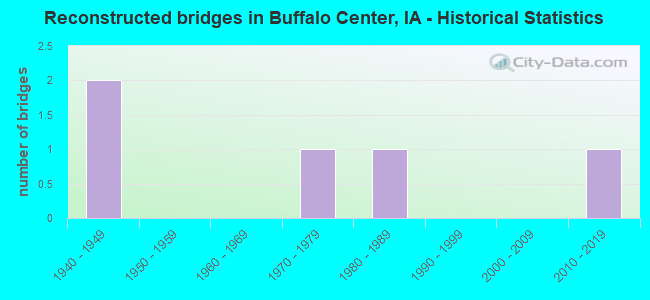 Reconstructed bridges in Buffalo Center, IA - Historical Statistics