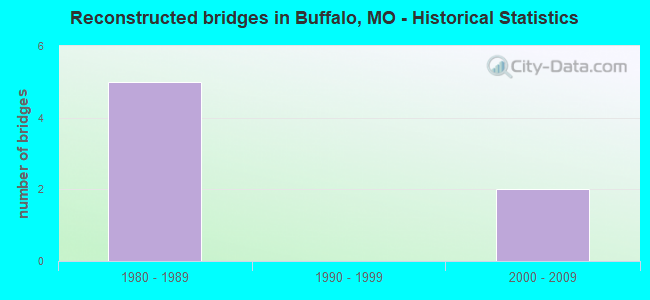 Reconstructed bridges in Buffalo, MO - Historical Statistics