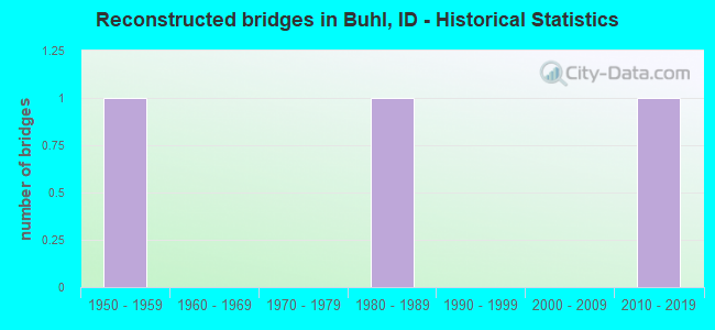Reconstructed bridges in Buhl, ID - Historical Statistics