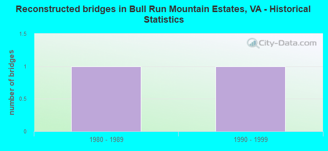 Reconstructed bridges in Bull Run Mountain Estates, VA - Historical Statistics