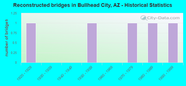 Reconstructed bridges in Bullhead City, AZ - Historical Statistics