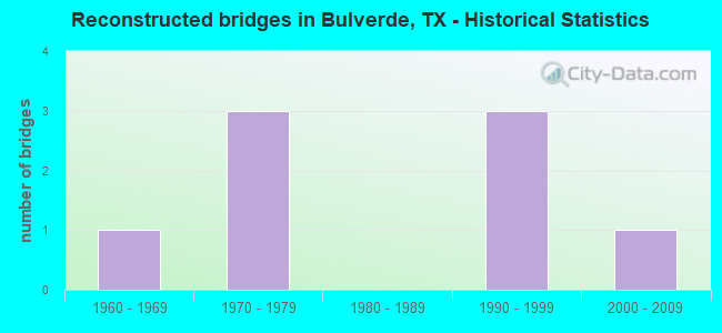 Reconstructed bridges in Bulverde, TX - Historical Statistics