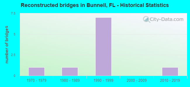 Reconstructed bridges in Bunnell, FL - Historical Statistics