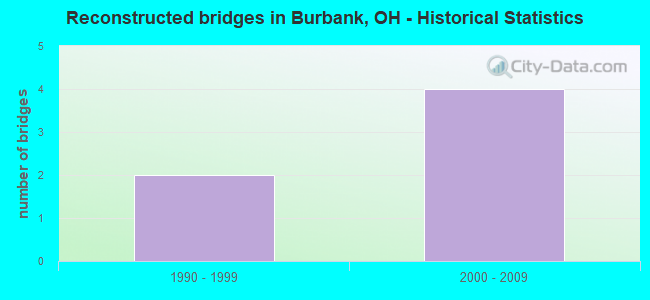 Reconstructed bridges in Burbank, OH - Historical Statistics