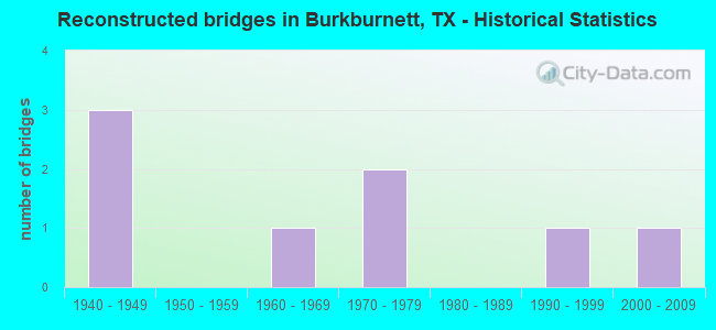 Reconstructed bridges in Burkburnett, TX - Historical Statistics