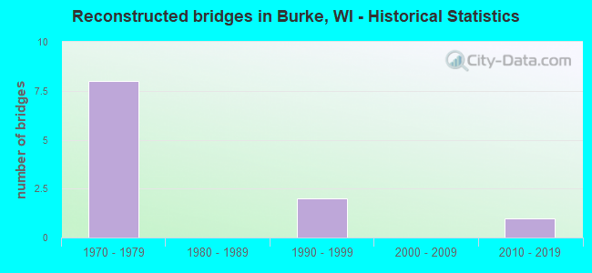 Reconstructed bridges in Burke, WI - Historical Statistics