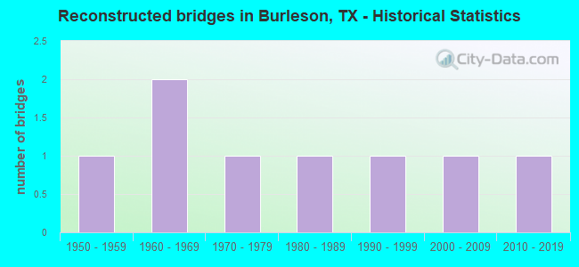 Reconstructed bridges in Burleson, TX - Historical Statistics