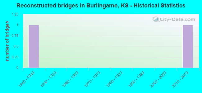 Reconstructed bridges in Burlingame, KS - Historical Statistics