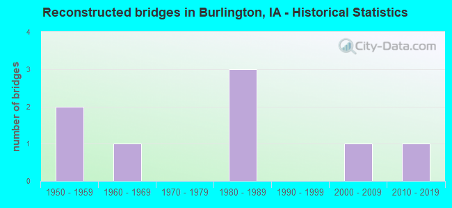 Reconstructed bridges in Burlington, IA - Historical Statistics