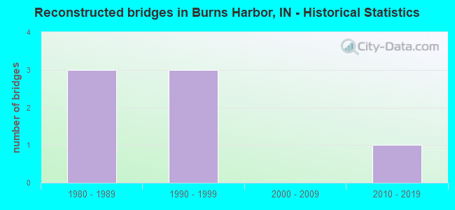 Reconstructed bridges in Burns Harbor, IN - Historical Statistics