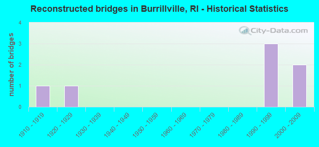 Reconstructed bridges in Burrillville, RI - Historical Statistics