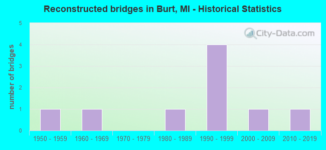 Reconstructed bridges in Burt, MI - Historical Statistics