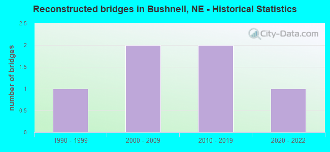 Reconstructed bridges in Bushnell, NE - Historical Statistics