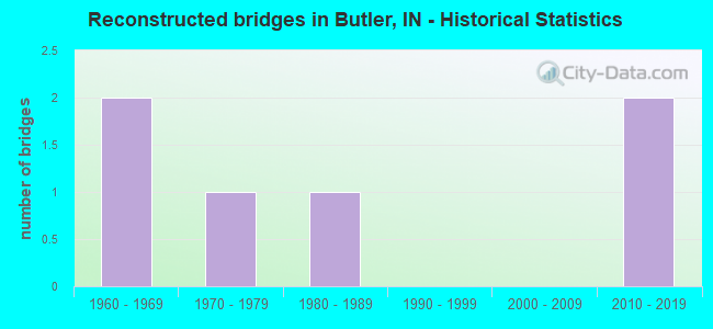 Reconstructed bridges in Butler, IN - Historical Statistics